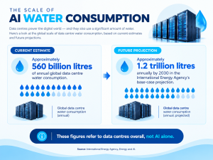 AI water consumption statistics showing global data centre water use estimates and 2030 projections.